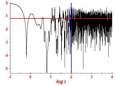 Survival probability log